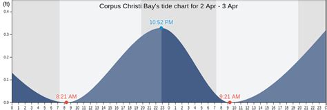 Today's Fishing and Tide Times for Corpus Christi , United States.